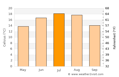 Olomouc average temperature in July