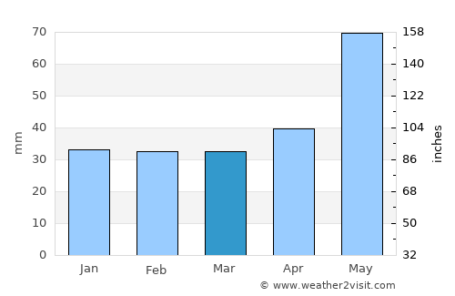 Olomouc average rain in March