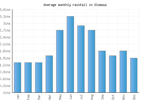 Olomouc monthly rainfall chart (inches)