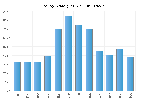 Olomouc monthly rainfall chart (mm)