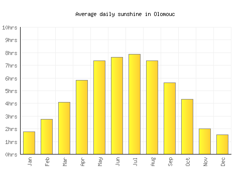Olomouc average daily sunshine chart