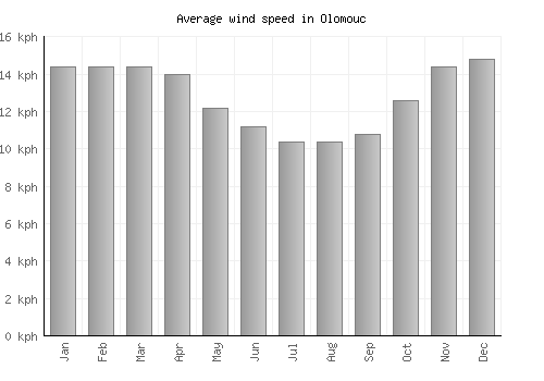 Olomouc average winspeed by month (km/h)