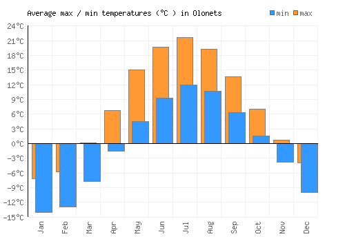 Olonets average minimum / maximum temperatures (Celsius)