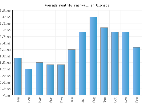 Olonets monthly rainfall chart (inches)