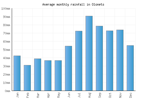 Olonets monthly rainfall chart (mm)