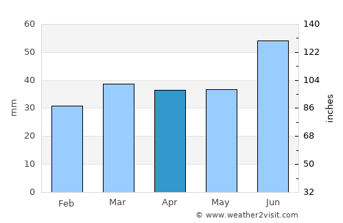 Olonets average rain in April