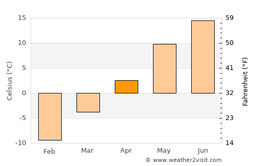 Olonets average temperature in April
