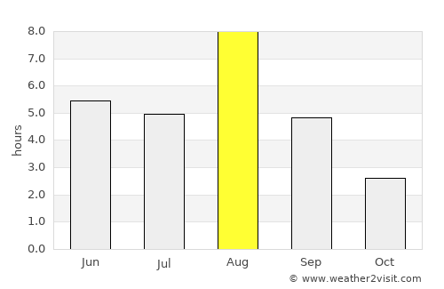 Olonets average rain in August