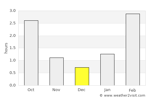 Olonets average rain in December