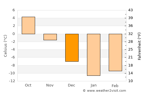 Olonets average temperature in December