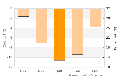 Olonets average temperature in January