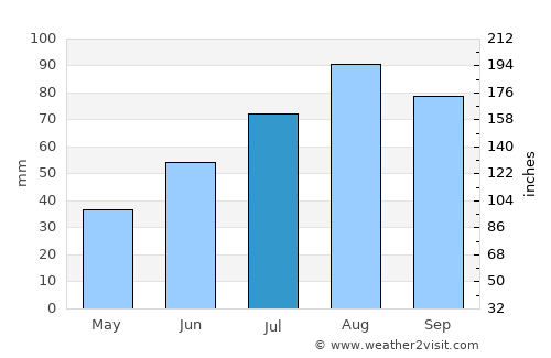 Olonets average rain in July