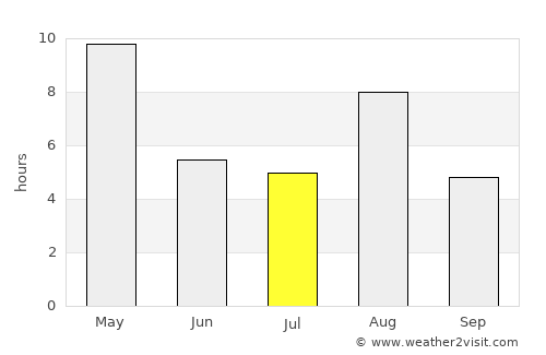 Olonets average rain in July