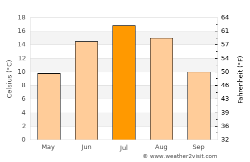 Olonets average temperature in July