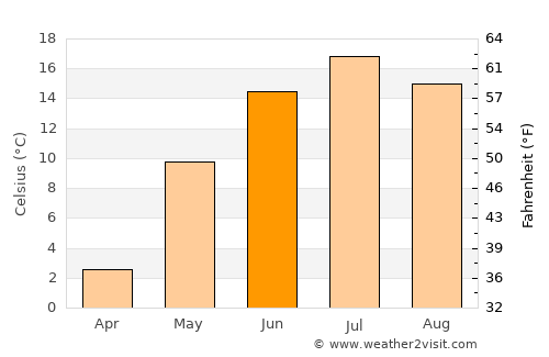 Olonets average temperature in June