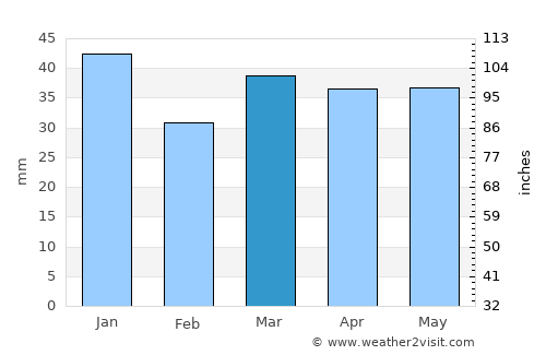 Olonets average rain in March
