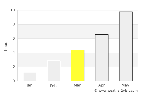 Olonets average rain in March