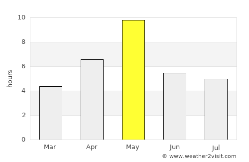 Olonets average rain in May