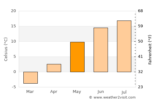 Olonets average temperature in May