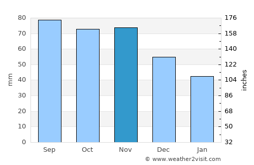 Olonets average rain in November