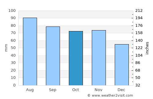 Olonets average rain in October