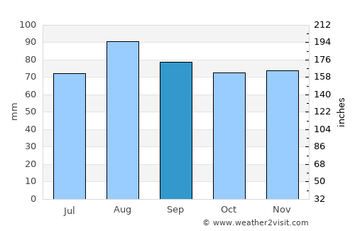 Olonets average rain in September