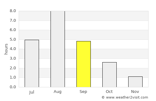Olonets average rain in September