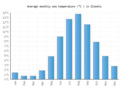 Olonets average sea temperature chart (Celsius)