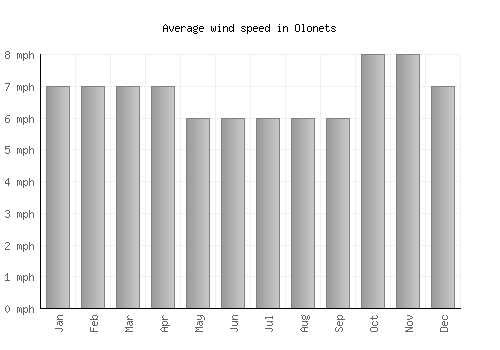 Olonets average winspeed by month (mph)
