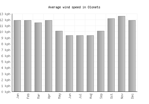 Olonets average winspeed by month (km/h)