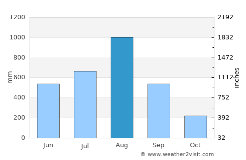 Olongapo average rain in August