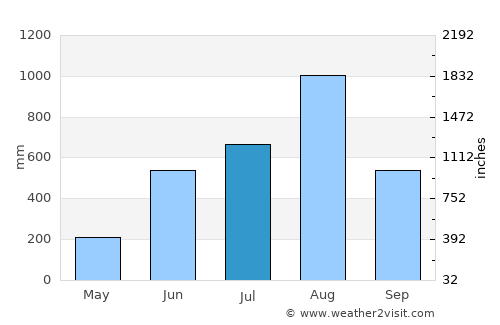 Olongapo average rain in July