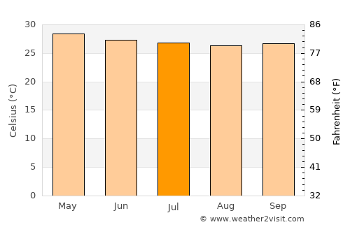 Olongapo average temperature in July