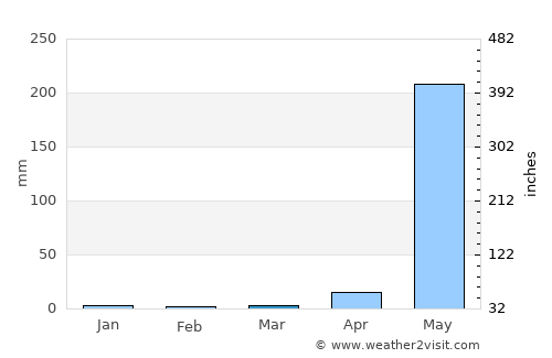 Olongapo average rain in March