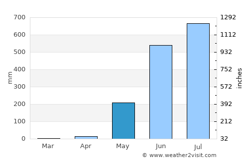 Olongapo average rain in May