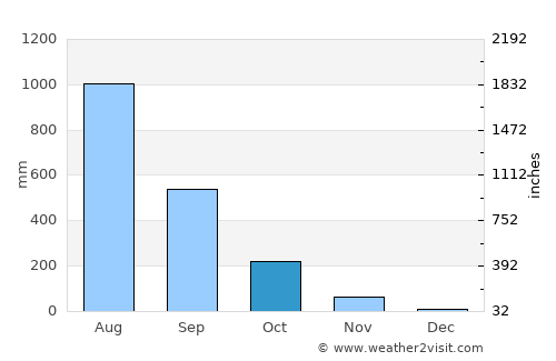 Olongapo average rain in October