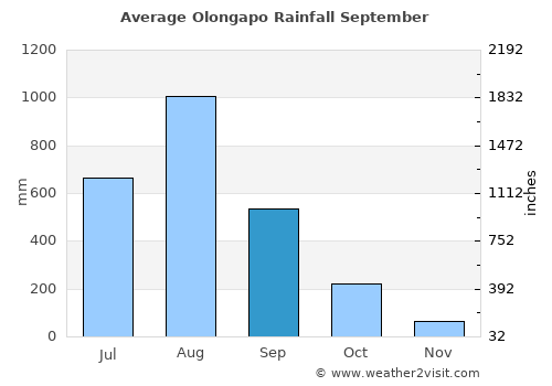 Olongapo average rain in September