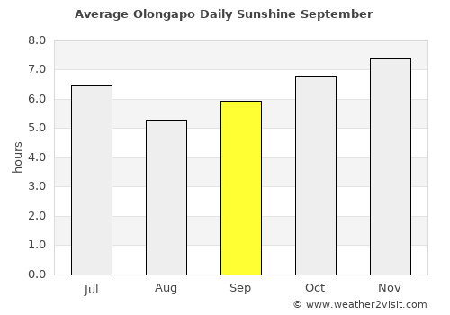 Olongapo average rain in September