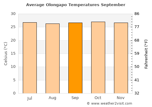 Olongapo average temperature in September