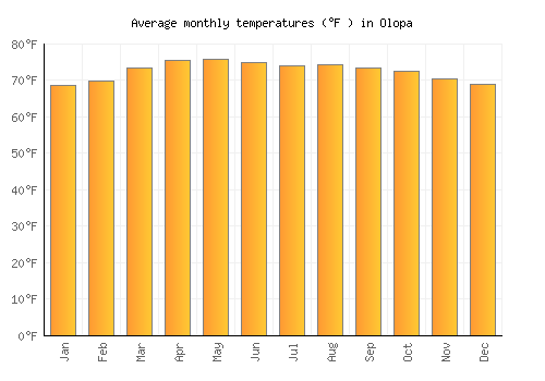 Olopa average temperature chart (Fahrenheit)