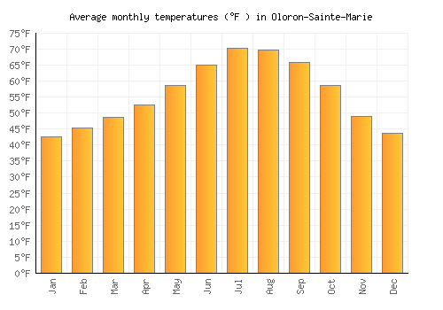 Oloron-Sainte-Marie average temperature chart (Fahrenheit)