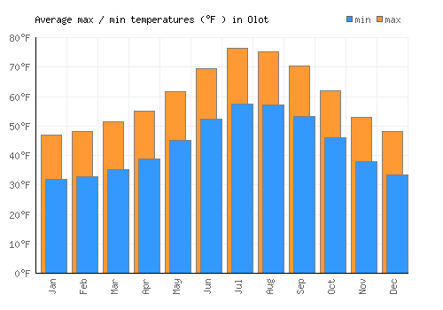 Olot average minimum / maximum temperatures (Fahrenheit)