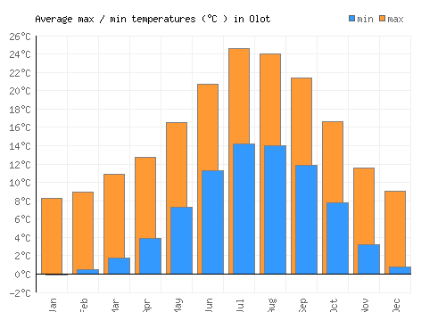 Olot average minimum / maximum temperatures (Celsius)