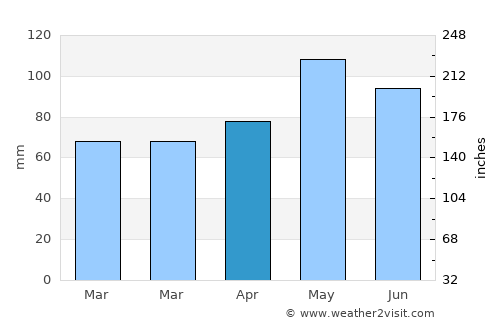 Olot average rain in April