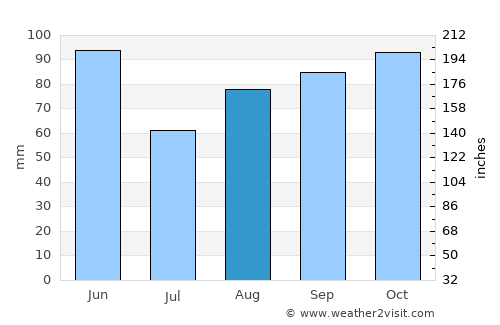 Olot average rain in August