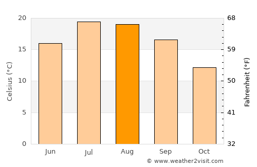 Olot average temperature in August