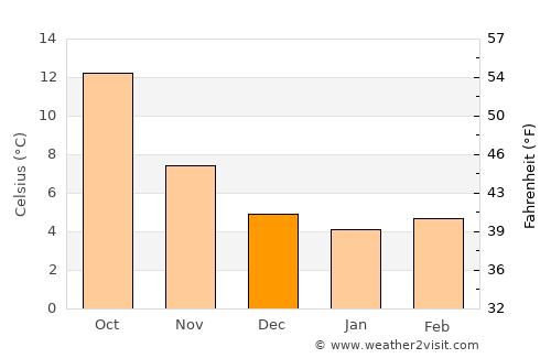 Olot average temperature in December