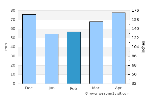Olot average rain in February