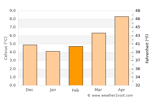Olot average temperature in February