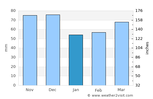 Olot average rain in January